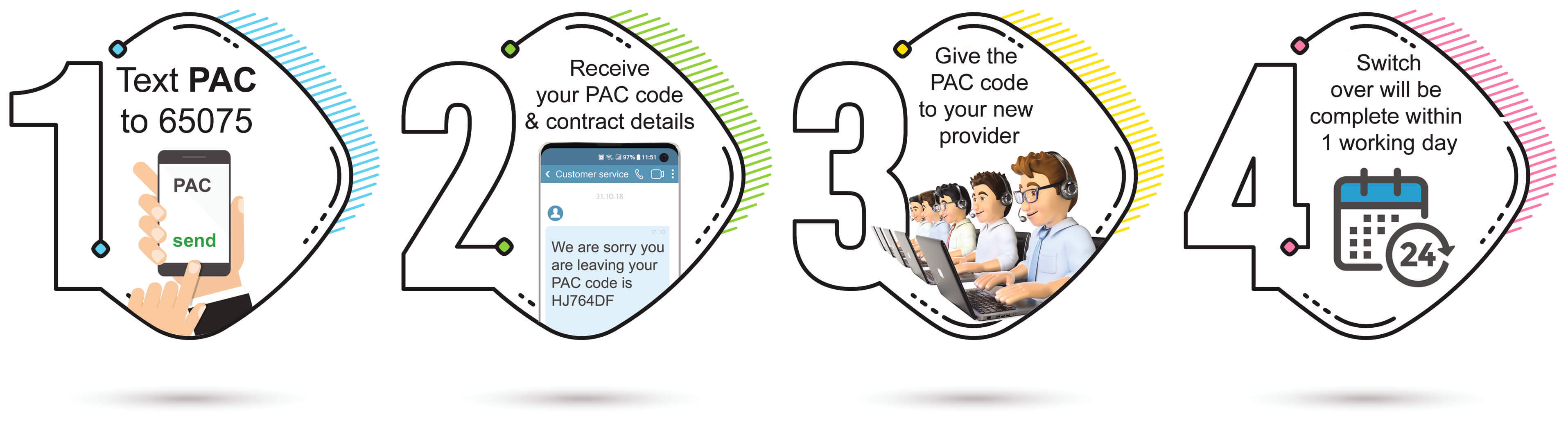 PAC Code guide